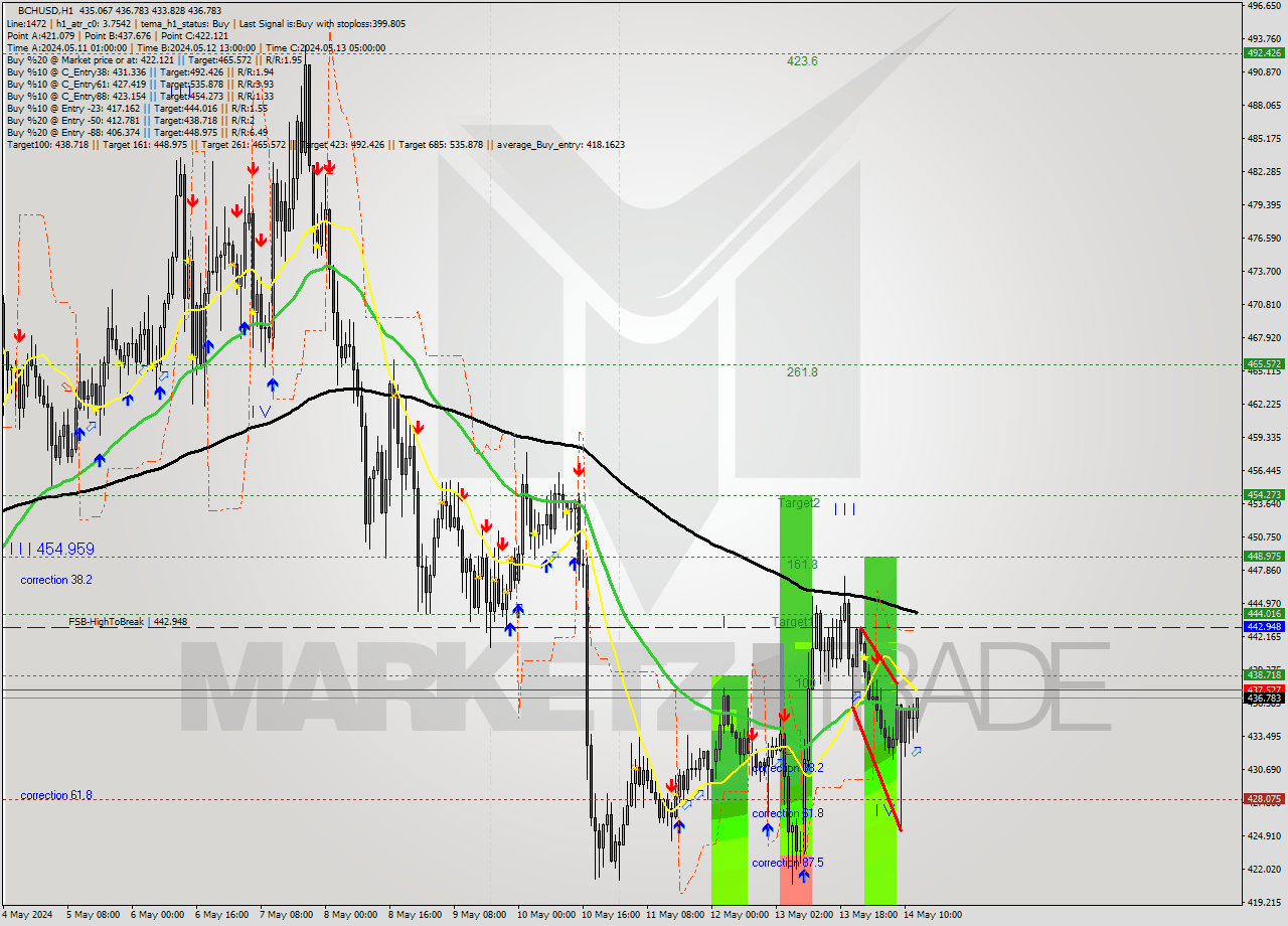 BCHUSD MultiTimeframe analysis at date 2024.05.14 13:31