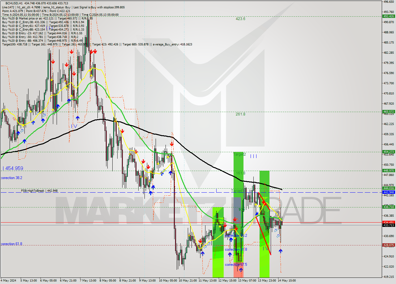 BCHUSD MultiTimeframe analysis at date 2024.05.14 18:08