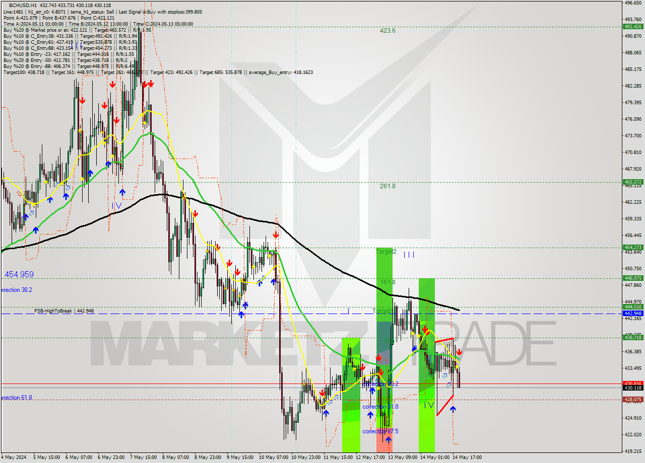 BCHUSD MultiTimeframe analysis at date 2024.05.14 20:28