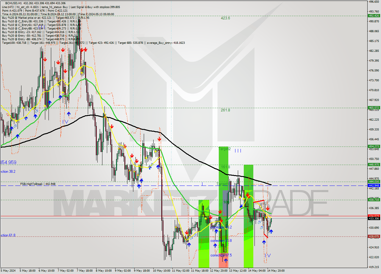 BCHUSD MultiTimeframe analysis at date 2024.05.14 23:30