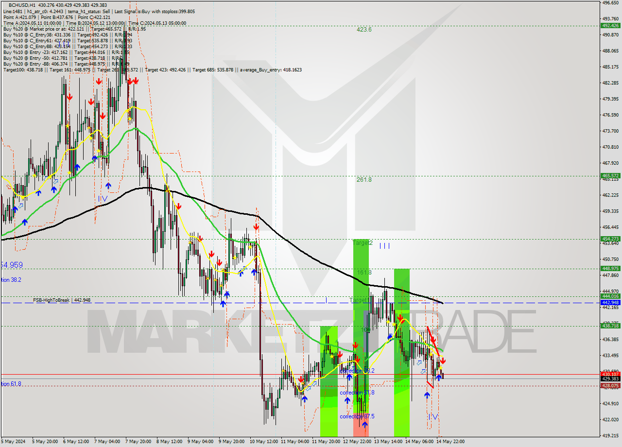 BCHUSD MultiTimeframe analysis at date 2024.05.15 01:13