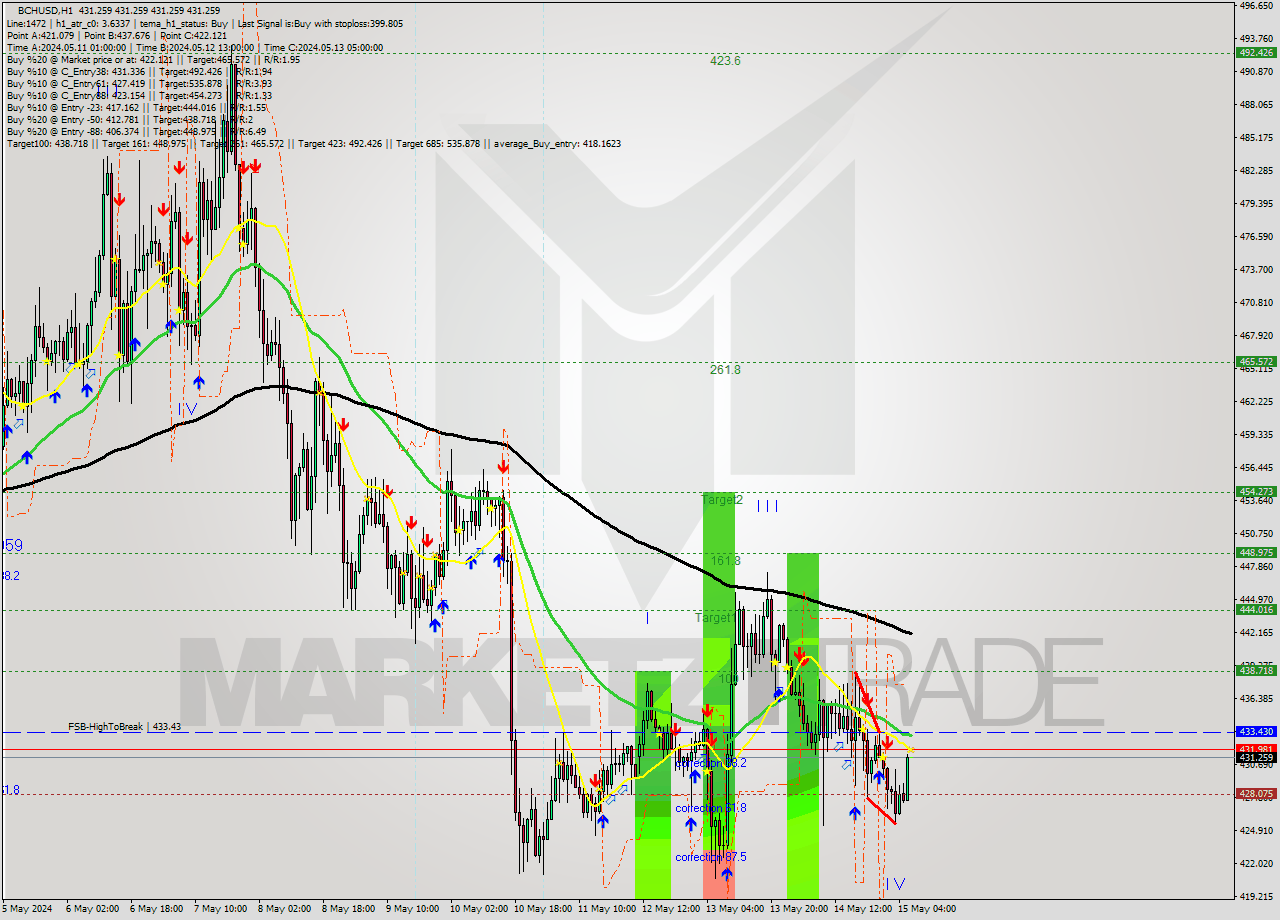 BCHUSD MultiTimeframe analysis at date 2024.05.15 07:00