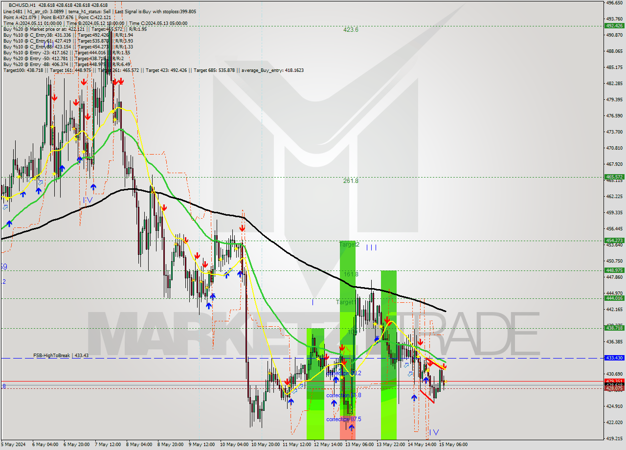 BCHUSD MultiTimeframe analysis at date 2024.05.15 09:00