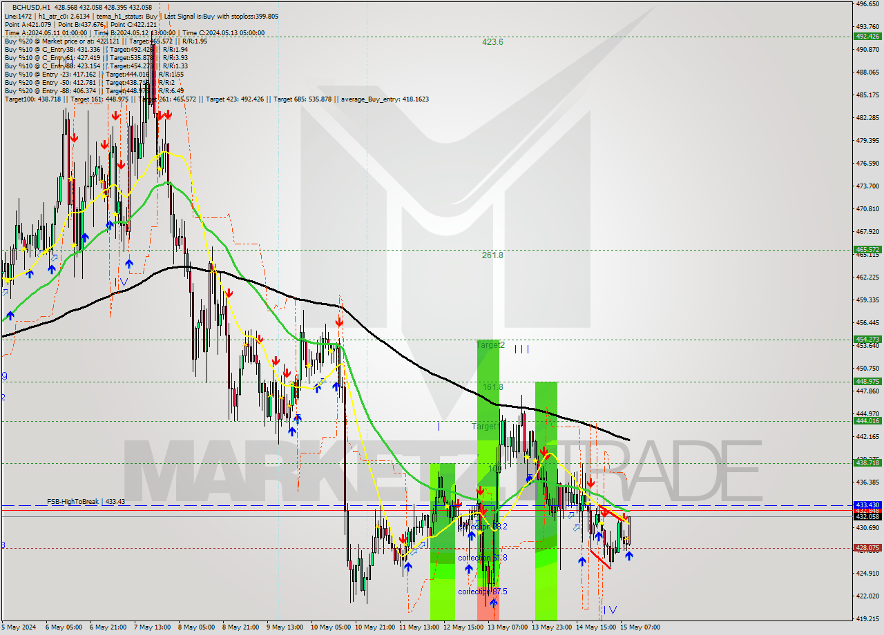 BCHUSD MultiTimeframe analysis at date 2024.05.15 13:07