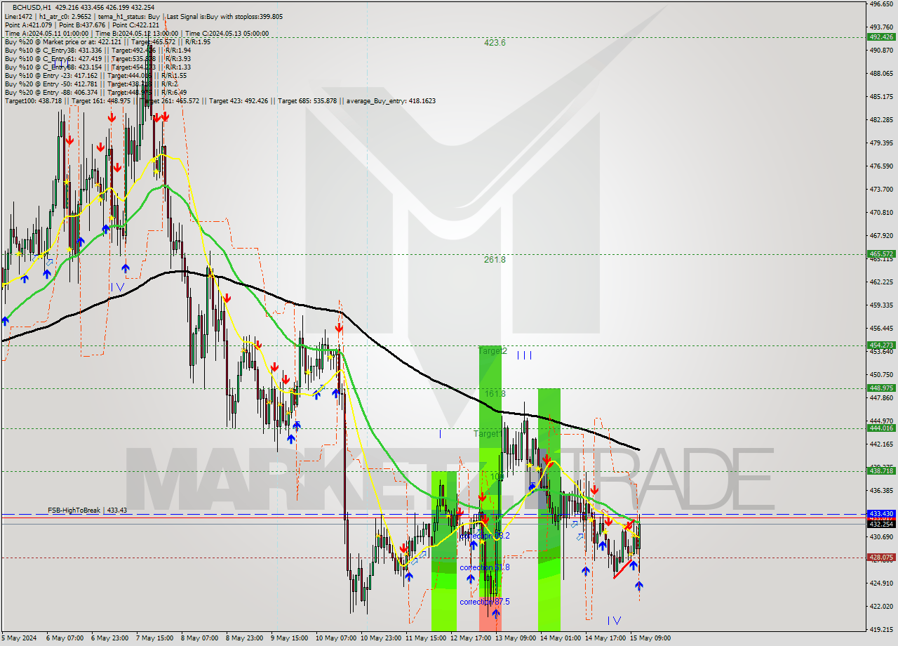 BCHUSD MultiTimeframe analysis at date 2024.05.15 12:06