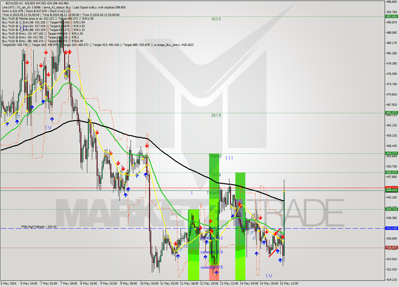 BCHUSD MultiTimeframe analysis at date 2024.05.15 14:06