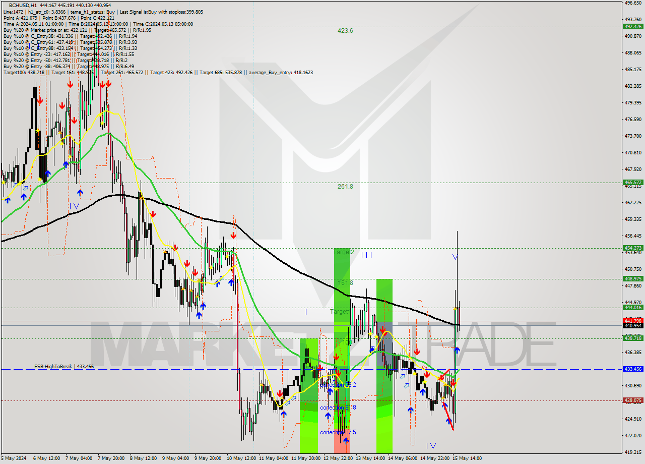 BCHUSD MultiTimeframe analysis at date 2024.05.15 17:16