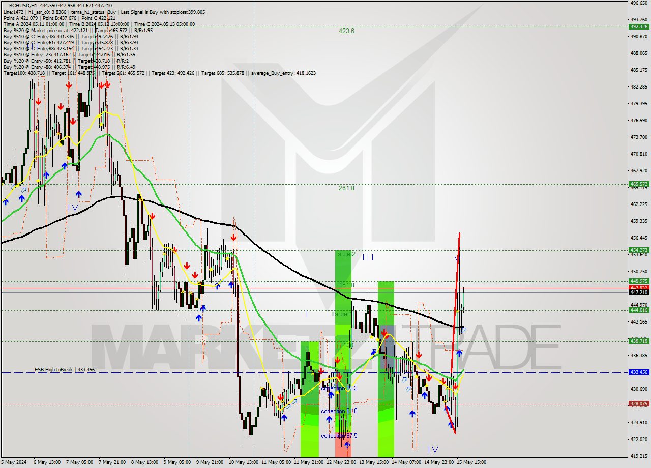 BCHUSD MultiTimeframe analysis at date 2024.05.15 18:27