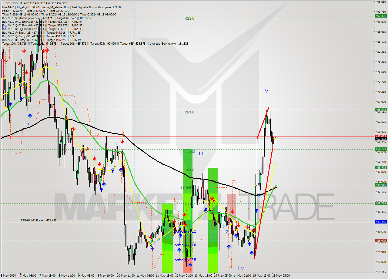 BCHUSD MultiTimeframe analysis at date 2024.05.16 08:00