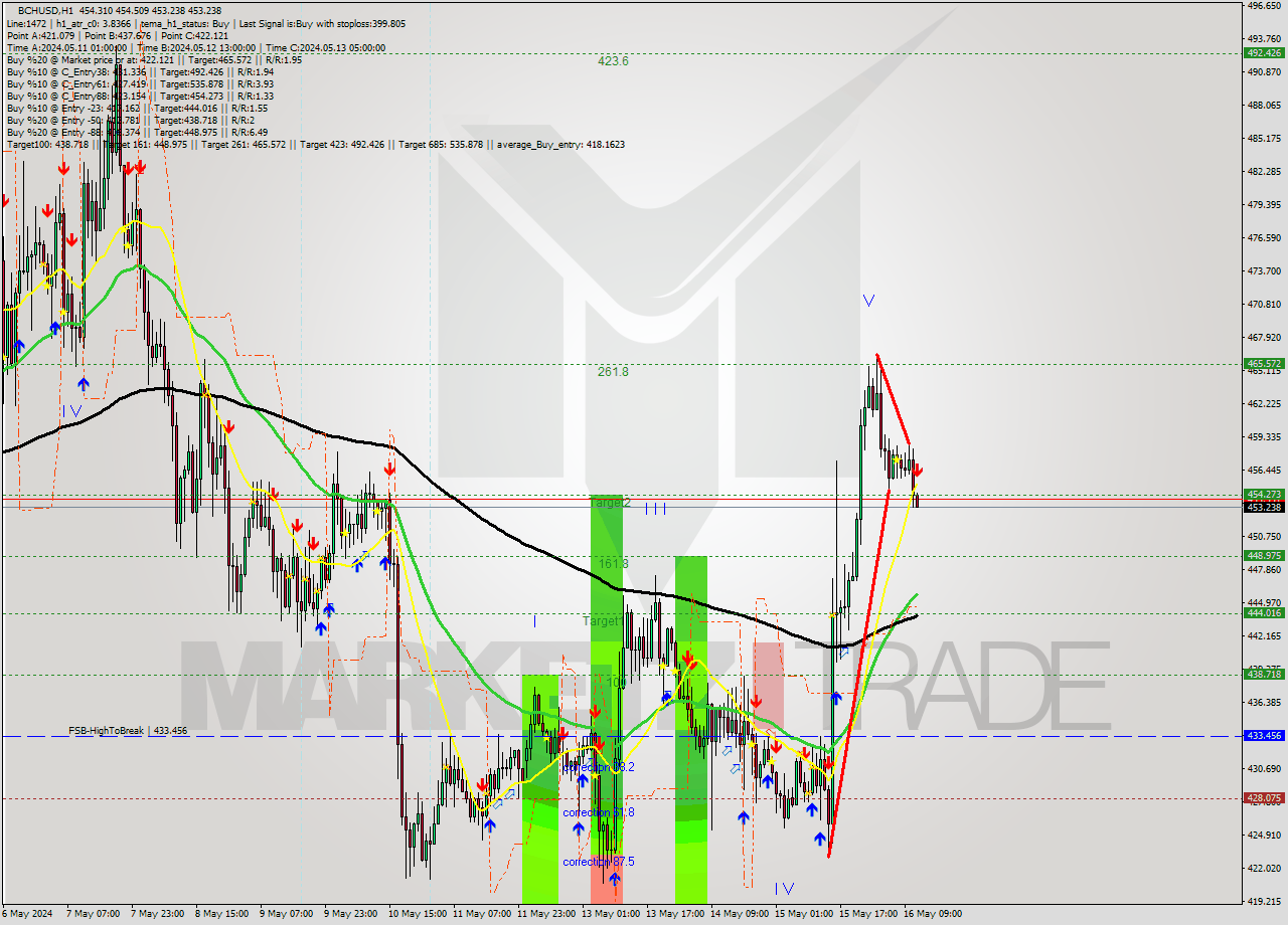 BCHUSD MultiTimeframe analysis at date 2024.05.16 12:23