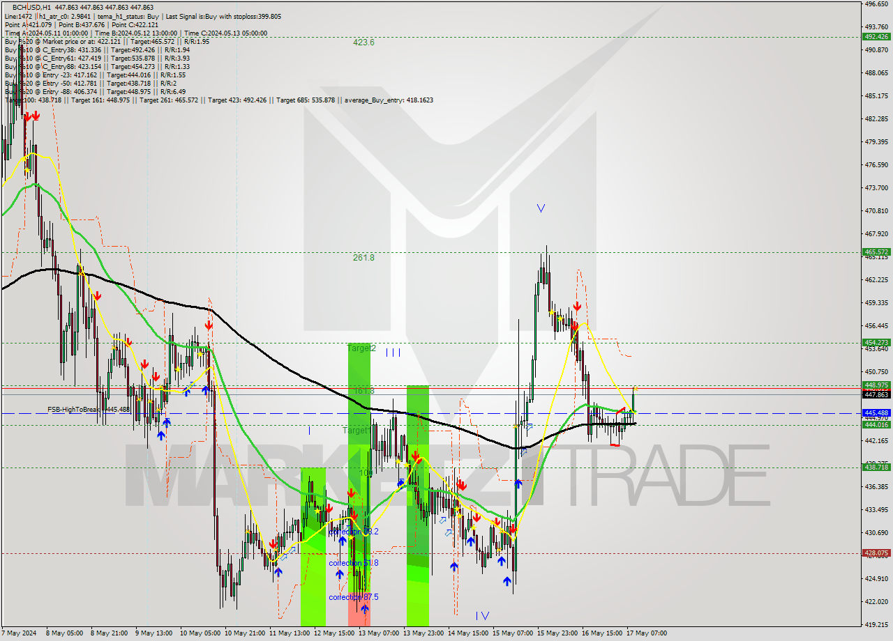 BCHUSD MultiTimeframe analysis at date 2024.05.17 10:00