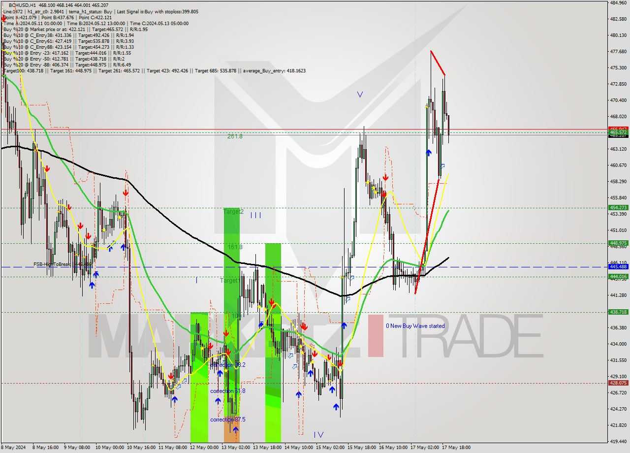 BCHUSD MultiTimeframe analysis at date 2024.05.17 11:00