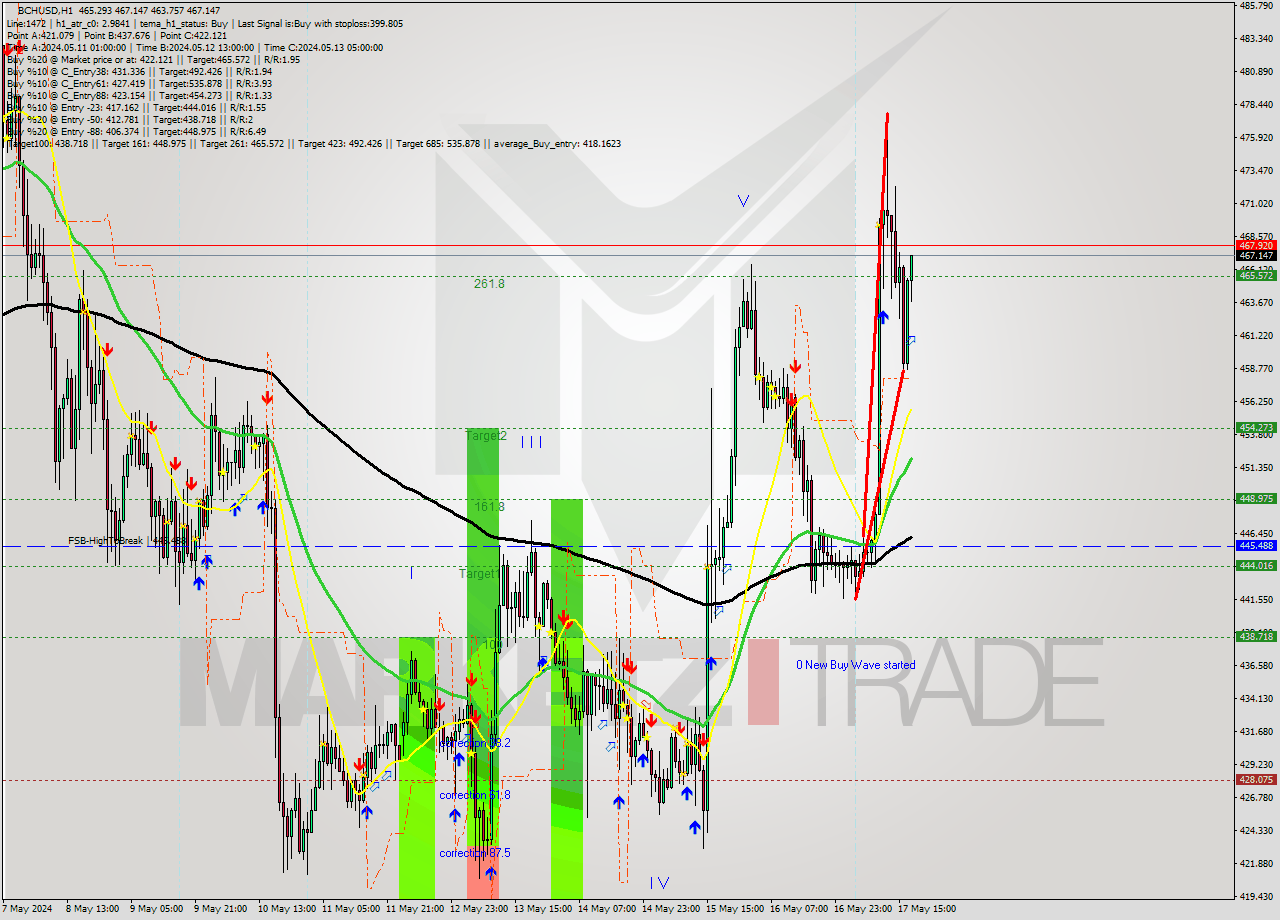 BCHUSD MultiTimeframe analysis at date 2024.05.17 18:13