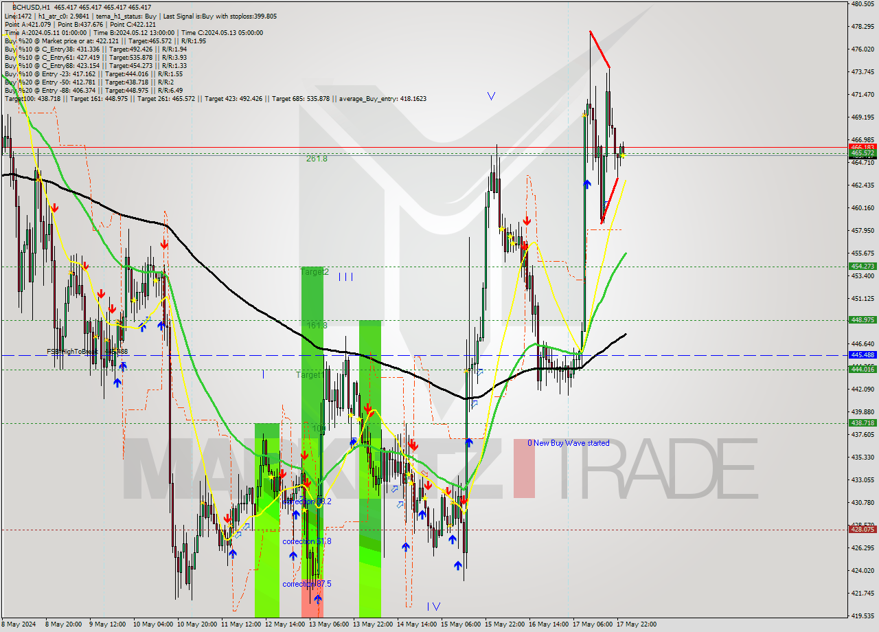 BCHUSD MultiTimeframe analysis at date 2024.05.18 01:00