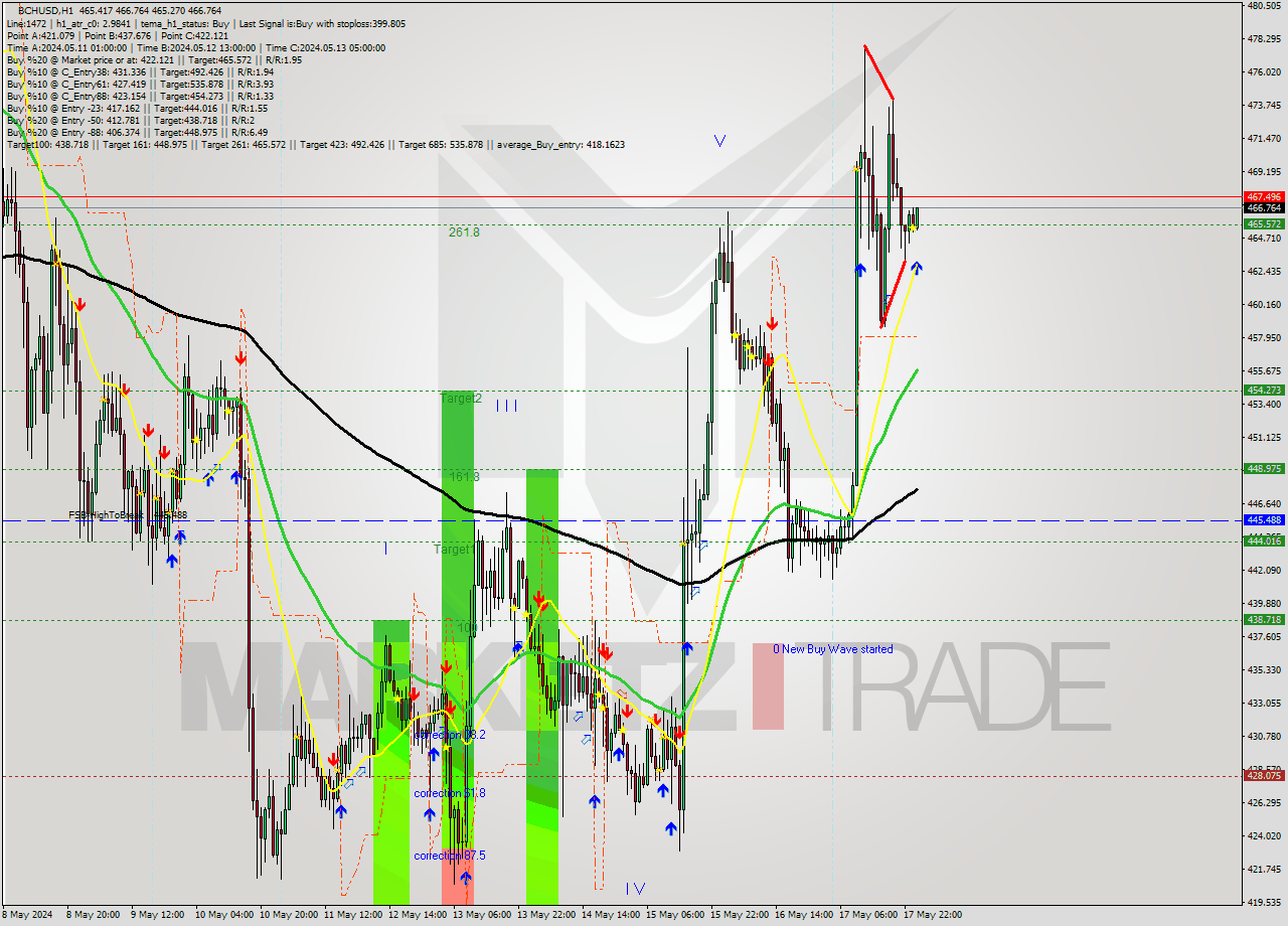 BCHUSD MultiTimeframe analysis at date 2024.05.18 01:12