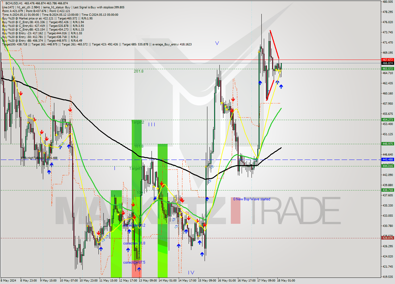 BCHUSD MultiTimeframe analysis at date 2024.05.18 04:24