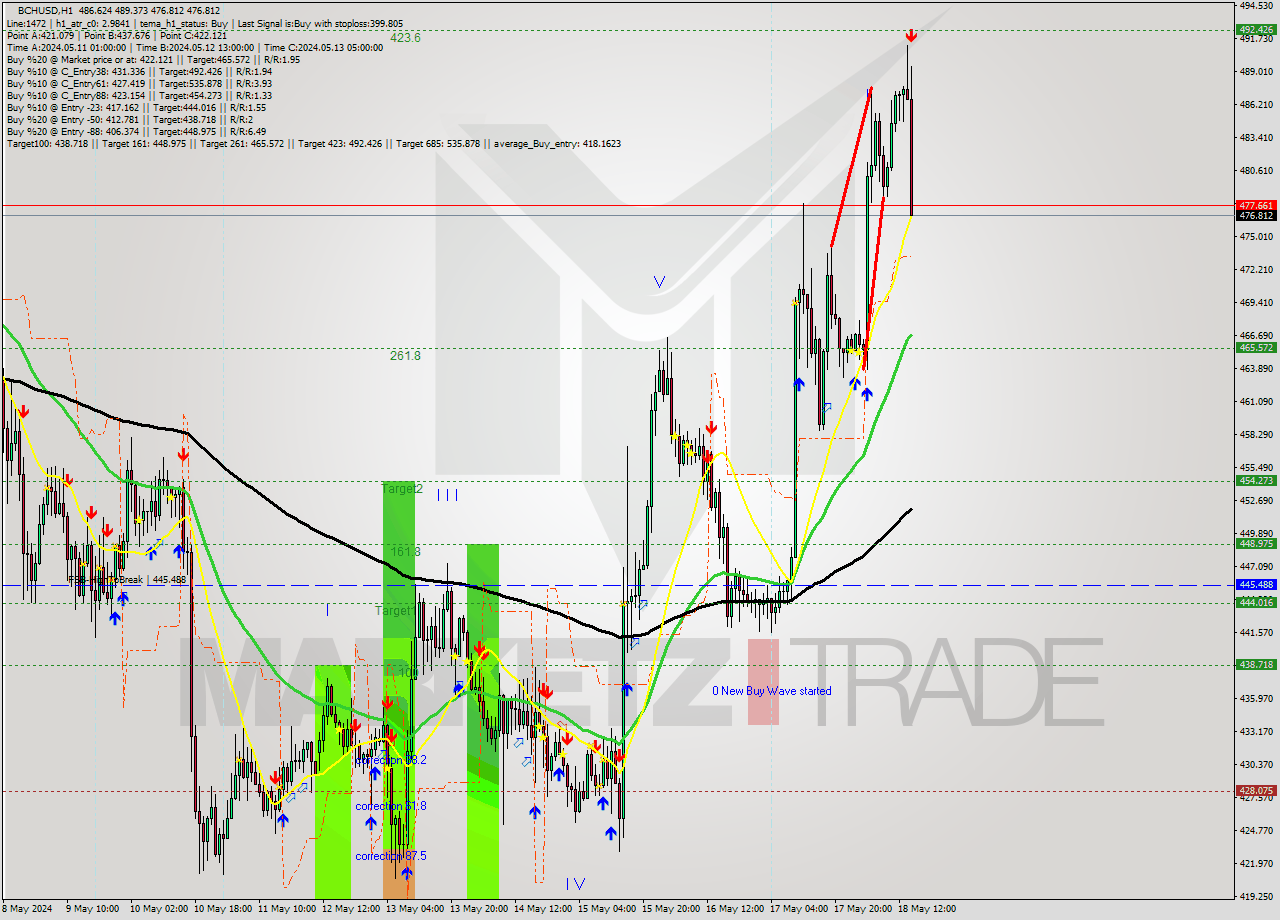 BCHUSD MultiTimeframe analysis at date 2024.05.18 15:57