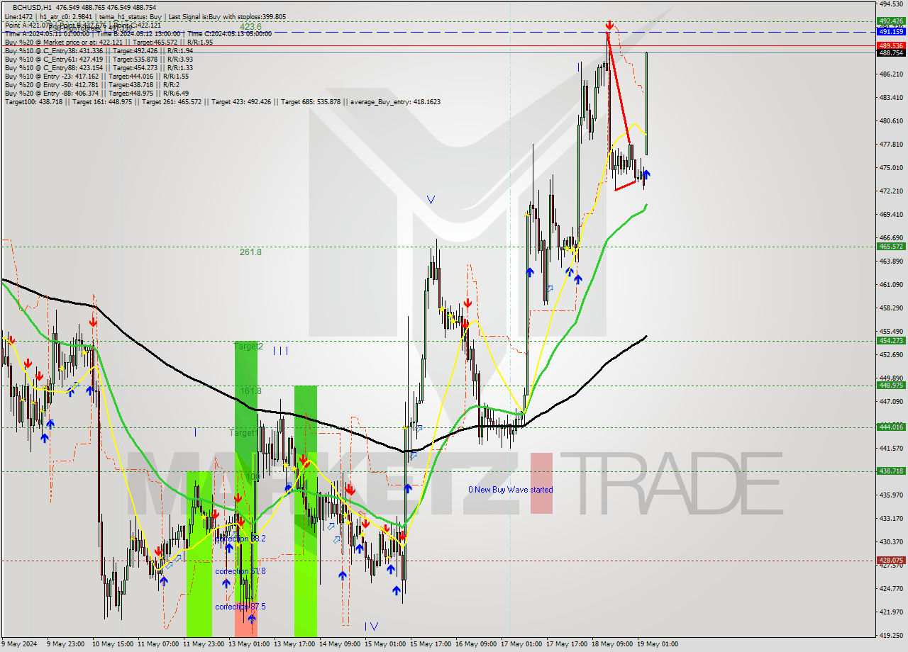 BCHUSD MultiTimeframe analysis at date 2024.05.19 10:22