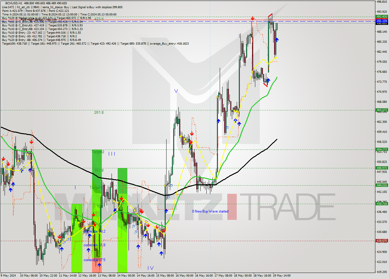 BCHUSD MultiTimeframe analysis at date 2024.05.19 17:11