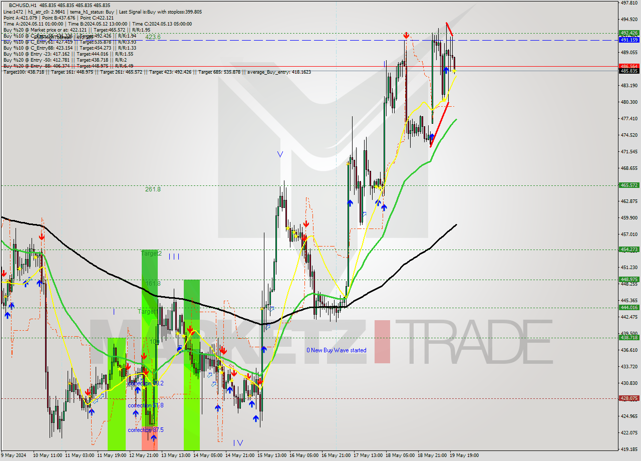 BCHUSD MultiTimeframe analysis at date 2024.05.19 22:00