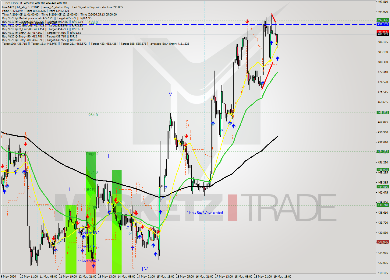 BCHUSD MultiTimeframe analysis at date 2024.05.19 22:16