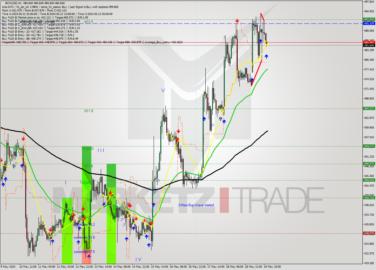 BCHUSD MultiTimeframe analysis at date 2024.05.19 23:00