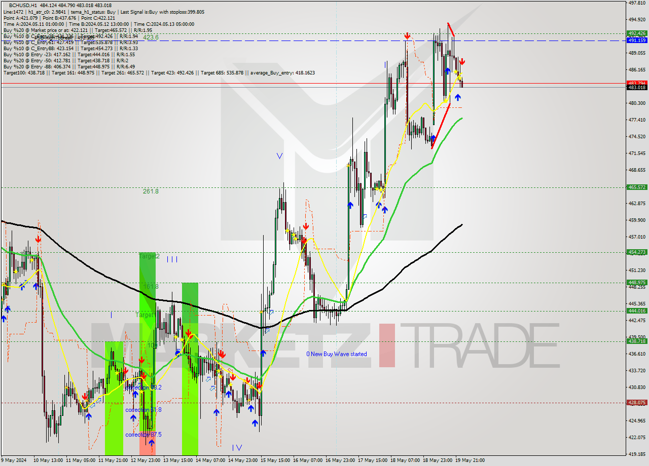 BCHUSD MultiTimeframe analysis at date 2024.05.20 00:04