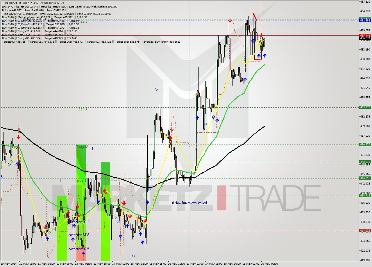 BCHUSD MultiTimeframe analysis at date 2024.05.20 03:06