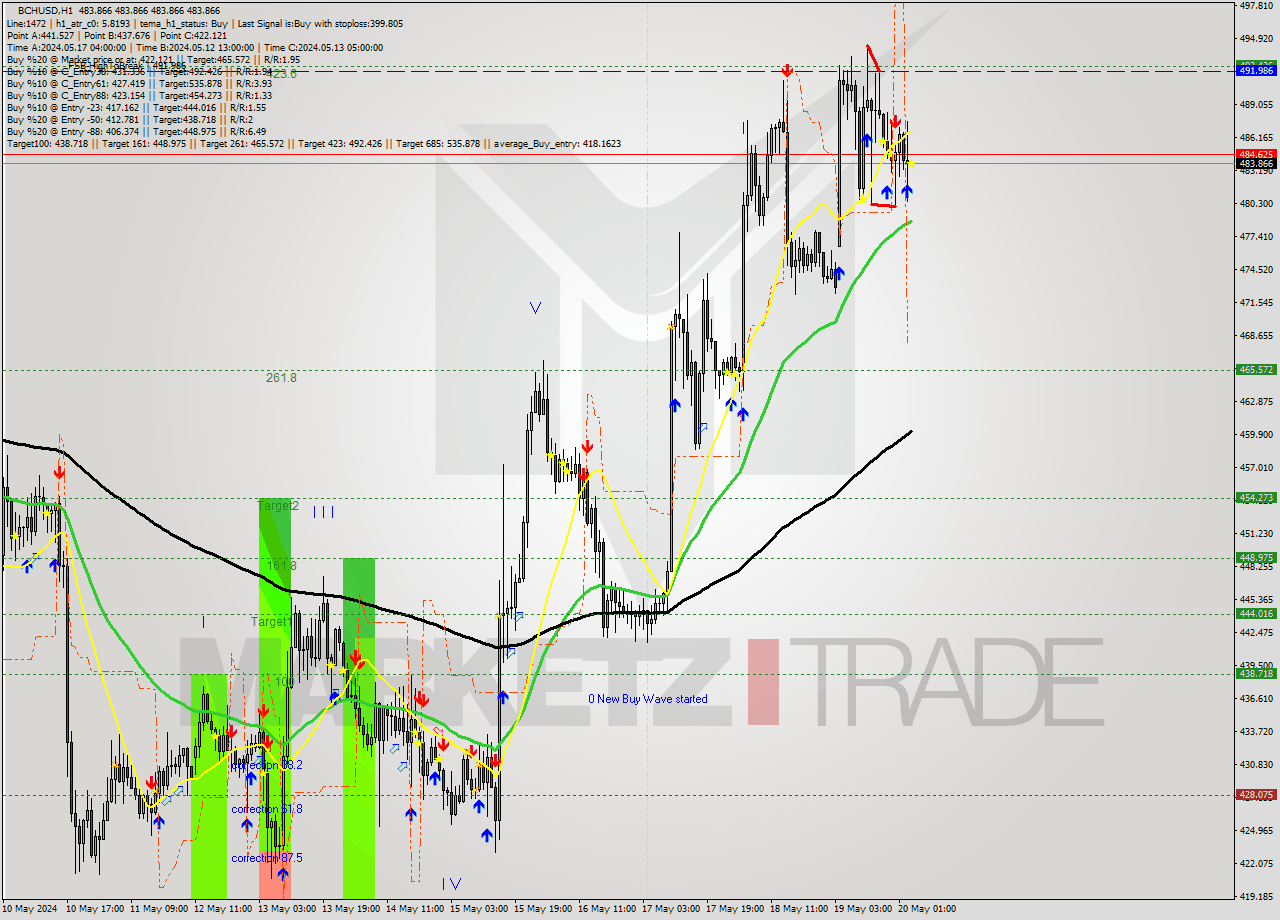 BCHUSD MultiTimeframe analysis at date 2024.05.20 04:00