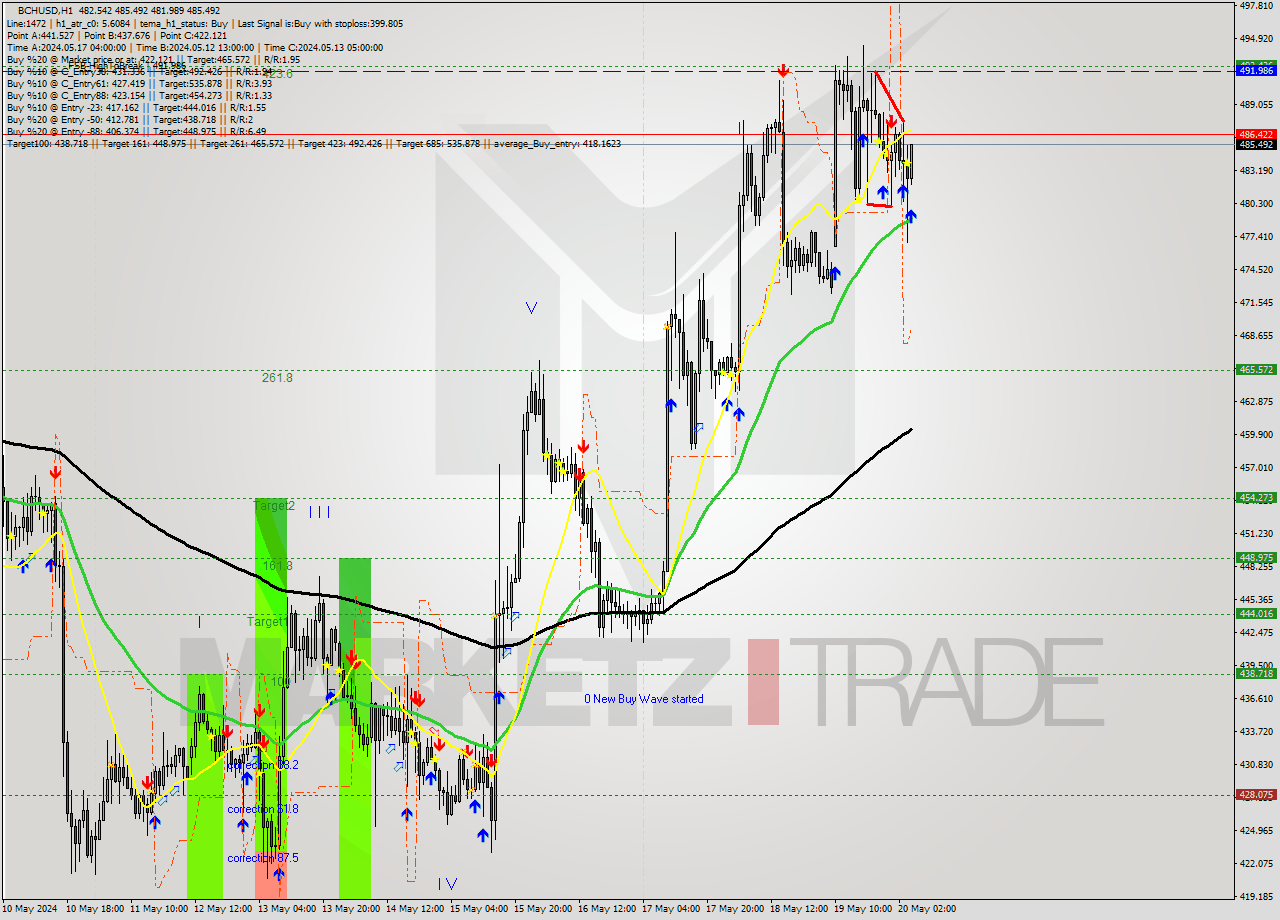 BCHUSD MultiTimeframe analysis at date 2024.05.20 05:41