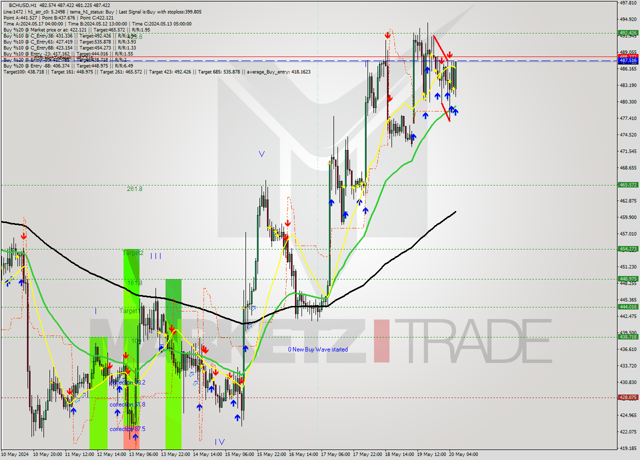 BCHUSD MultiTimeframe analysis at date 2024.05.20 07:10