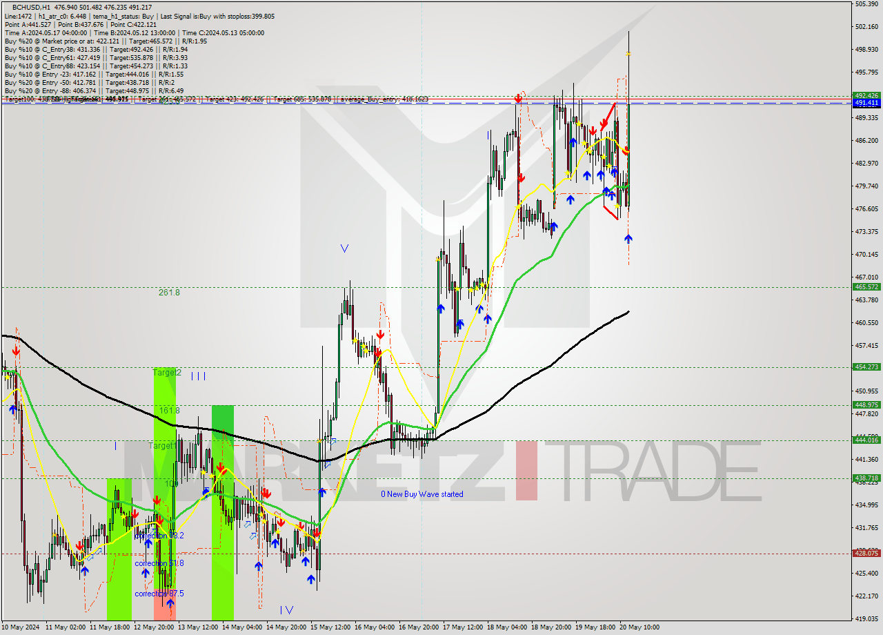 BCHUSD MultiTimeframe analysis at date 2024.05.20 12:23