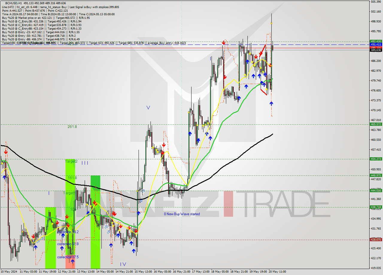 BCHUSD MultiTimeframe analysis at date 2024.05.20 14:13