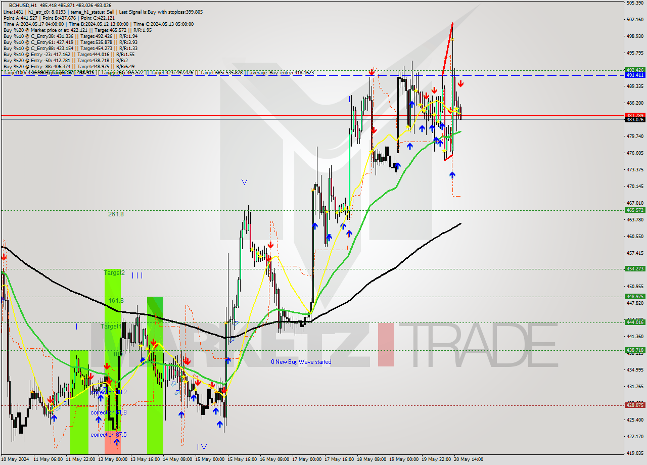 BCHUSD MultiTimeframe analysis at date 2024.05.20 17:27