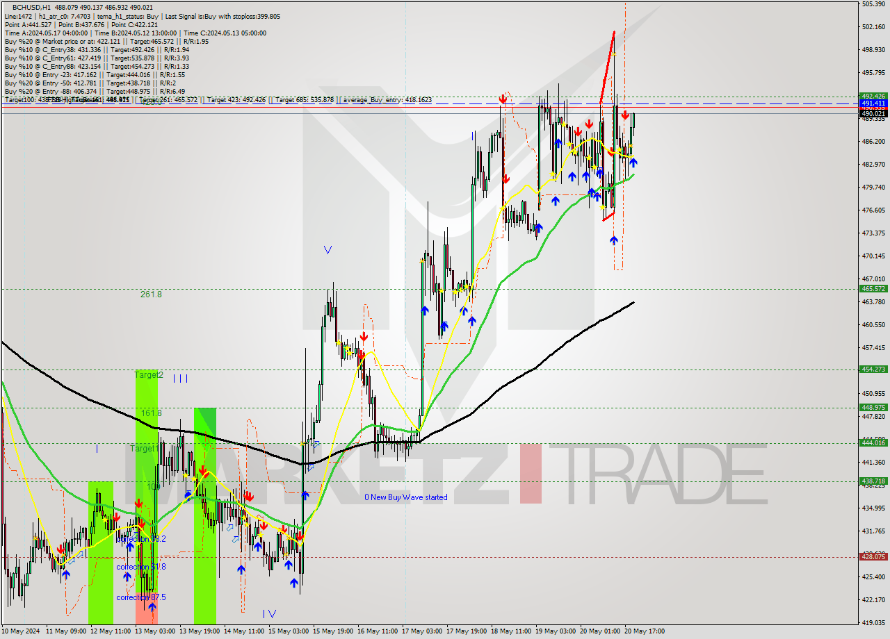 BCHUSD MultiTimeframe analysis at date 2024.05.20 20:17