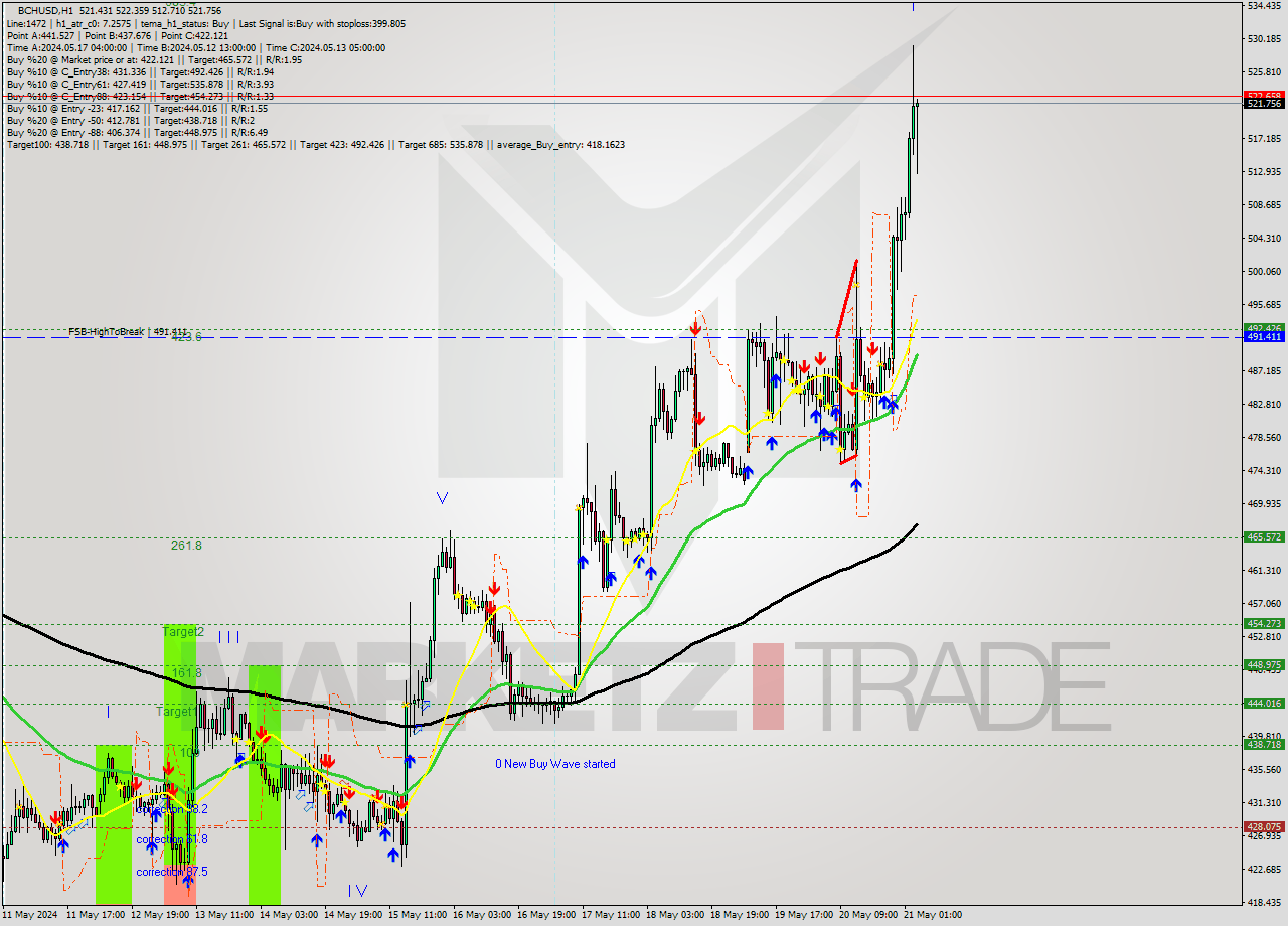 BCHUSD MultiTimeframe analysis at date 2024.05.21 04:38