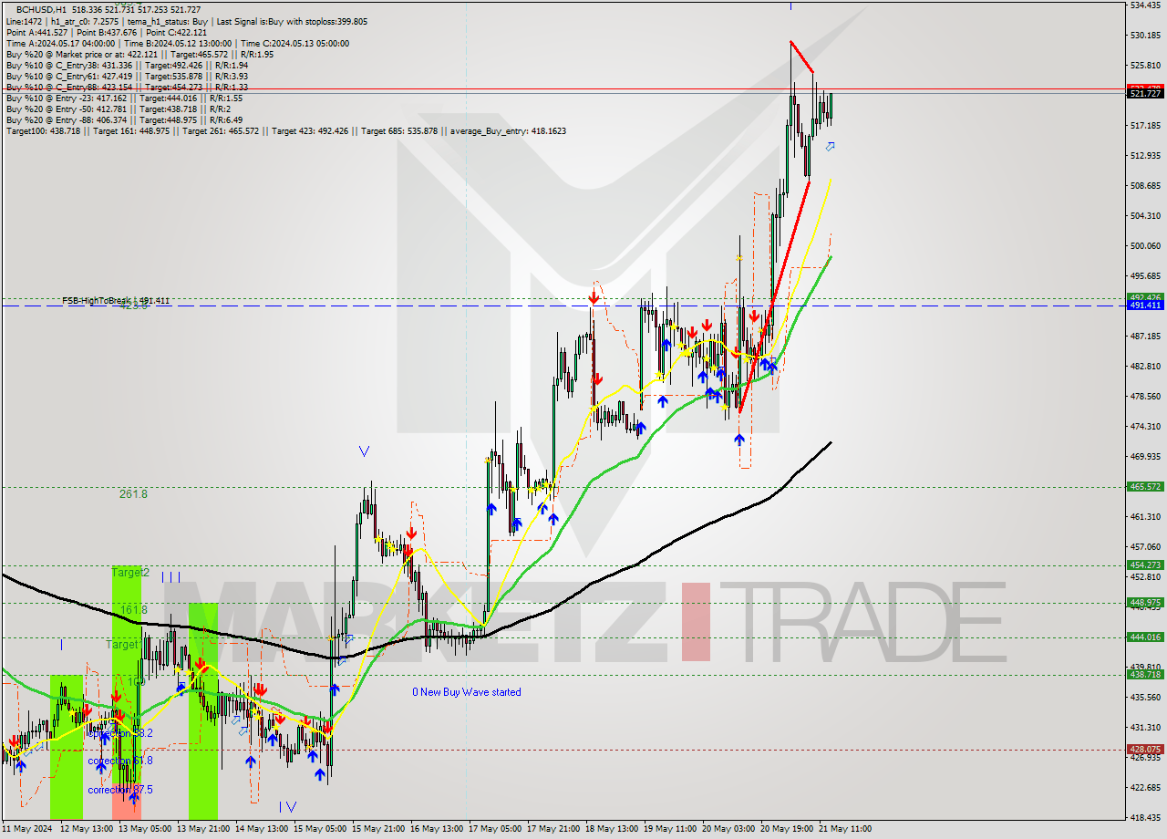 BCHUSD MultiTimeframe analysis at date 2024.05.21 14:48