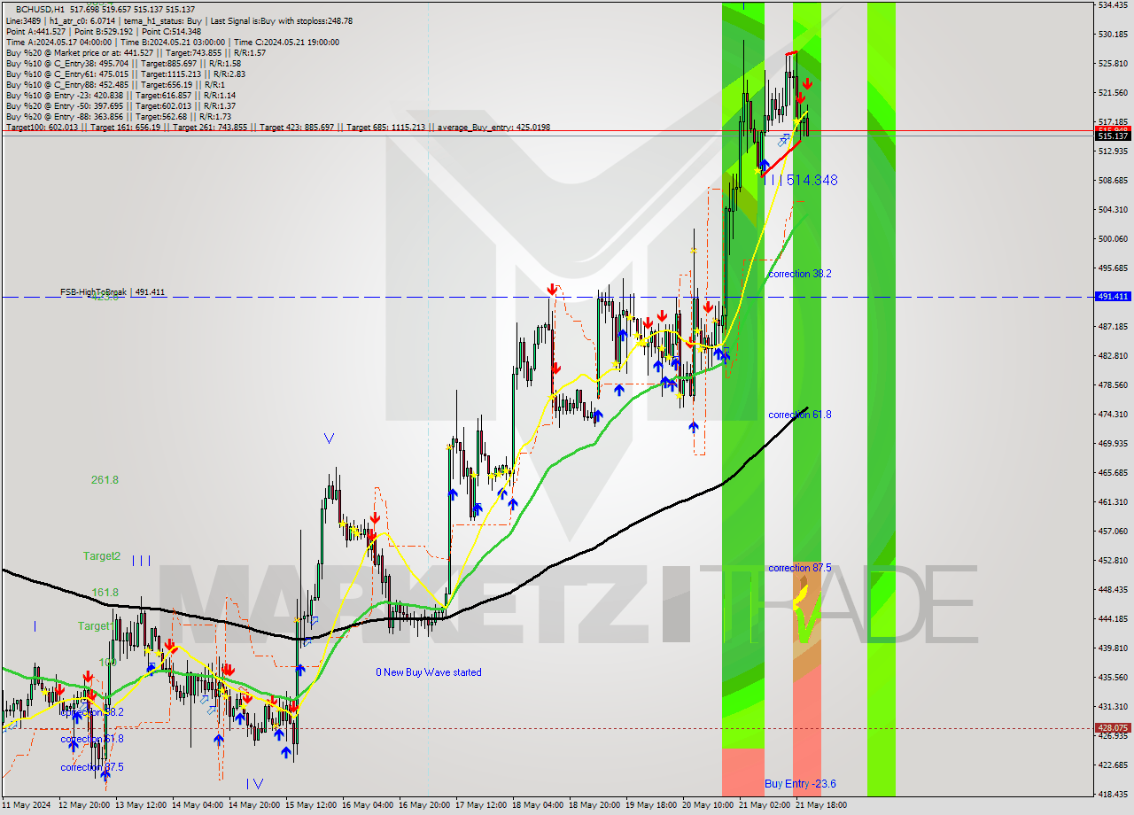 BCHUSD MultiTimeframe analysis at date 2024.05.21 21:58