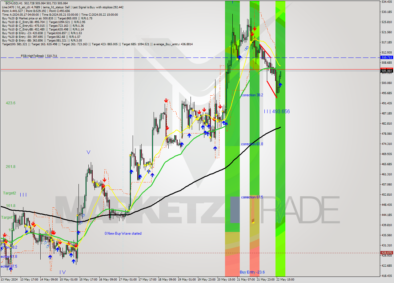 BCHUSD MultiTimeframe analysis at date 2024.05.22 18:26