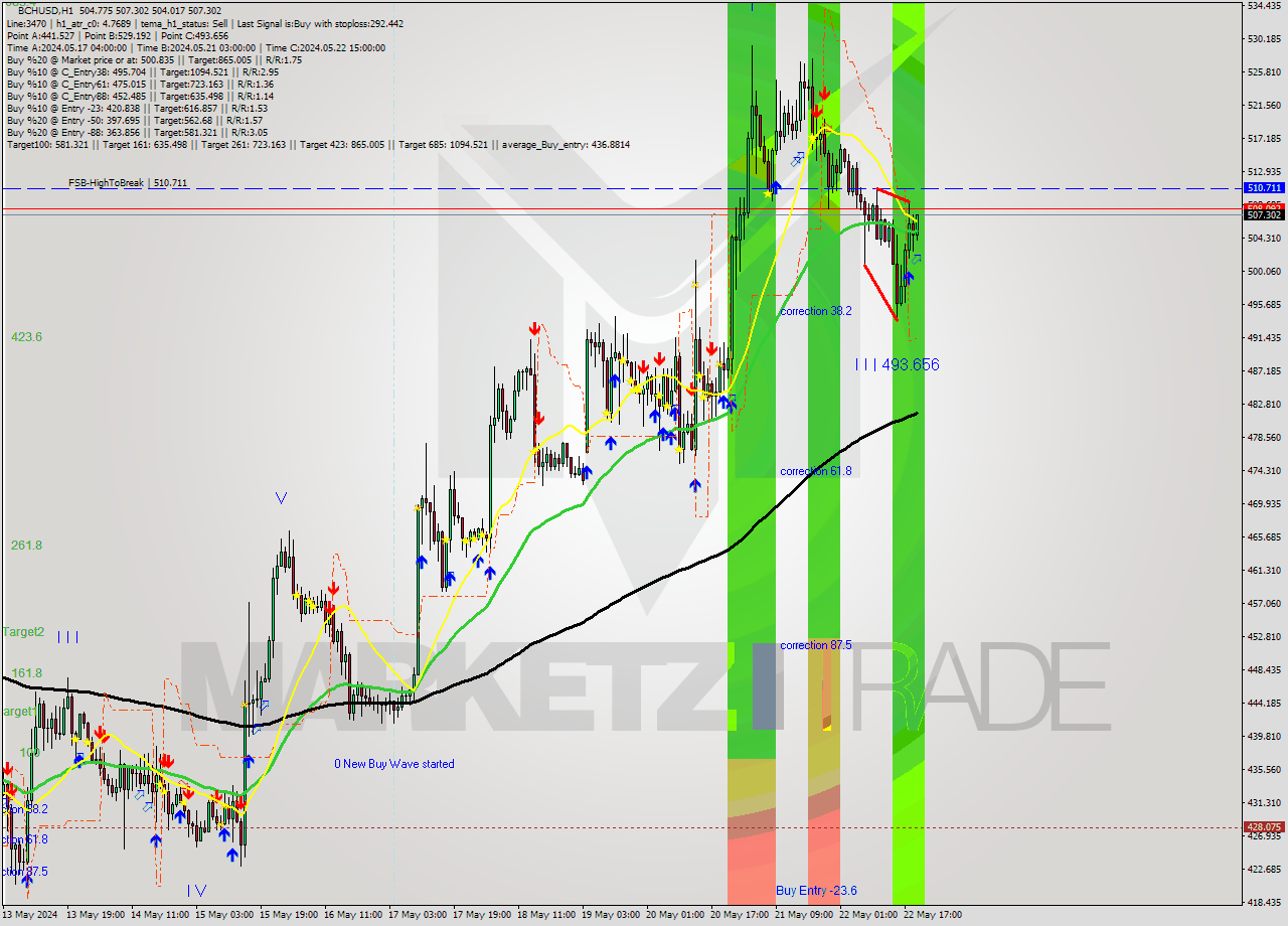 BCHUSD MultiTimeframe analysis at date 2024.05.22 20:17