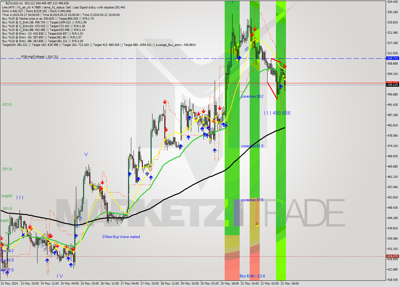 BCHUSD MultiTimeframe analysis at date 2024.05.22 21:30