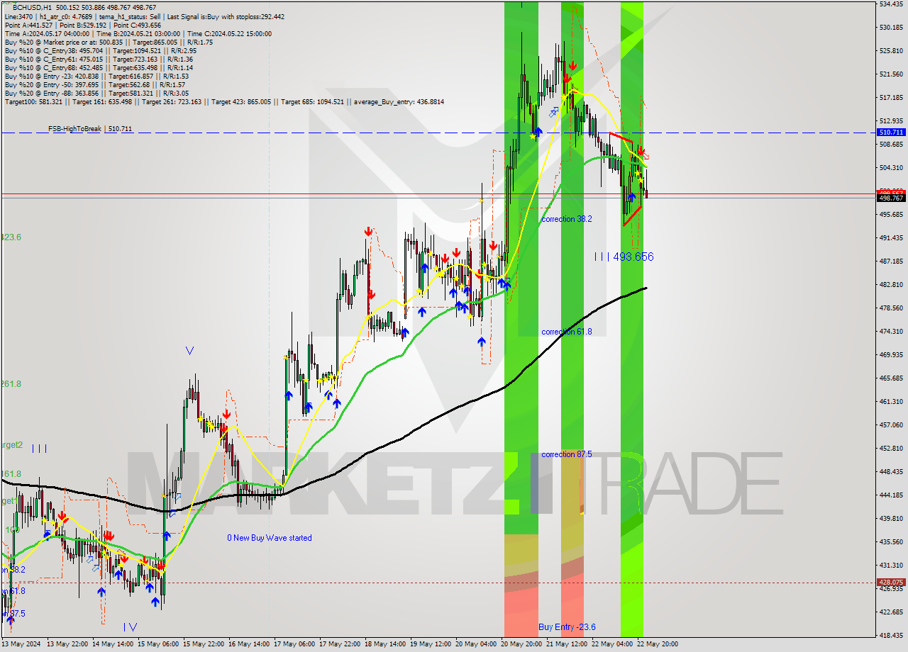 BCHUSD MultiTimeframe analysis at date 2024.05.22 23:34