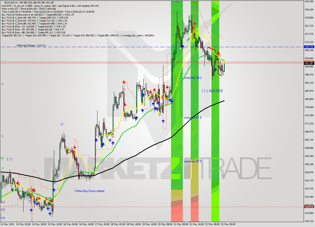 BCHUSD MultiTimeframe analysis at date 2024.05.23 03:08