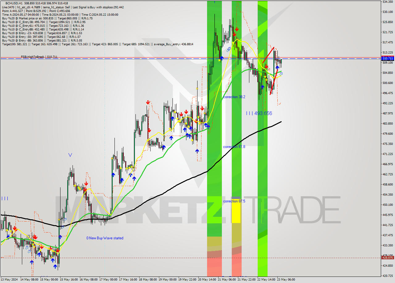 BCHUSD MultiTimeframe analysis at date 2024.05.23 09:50