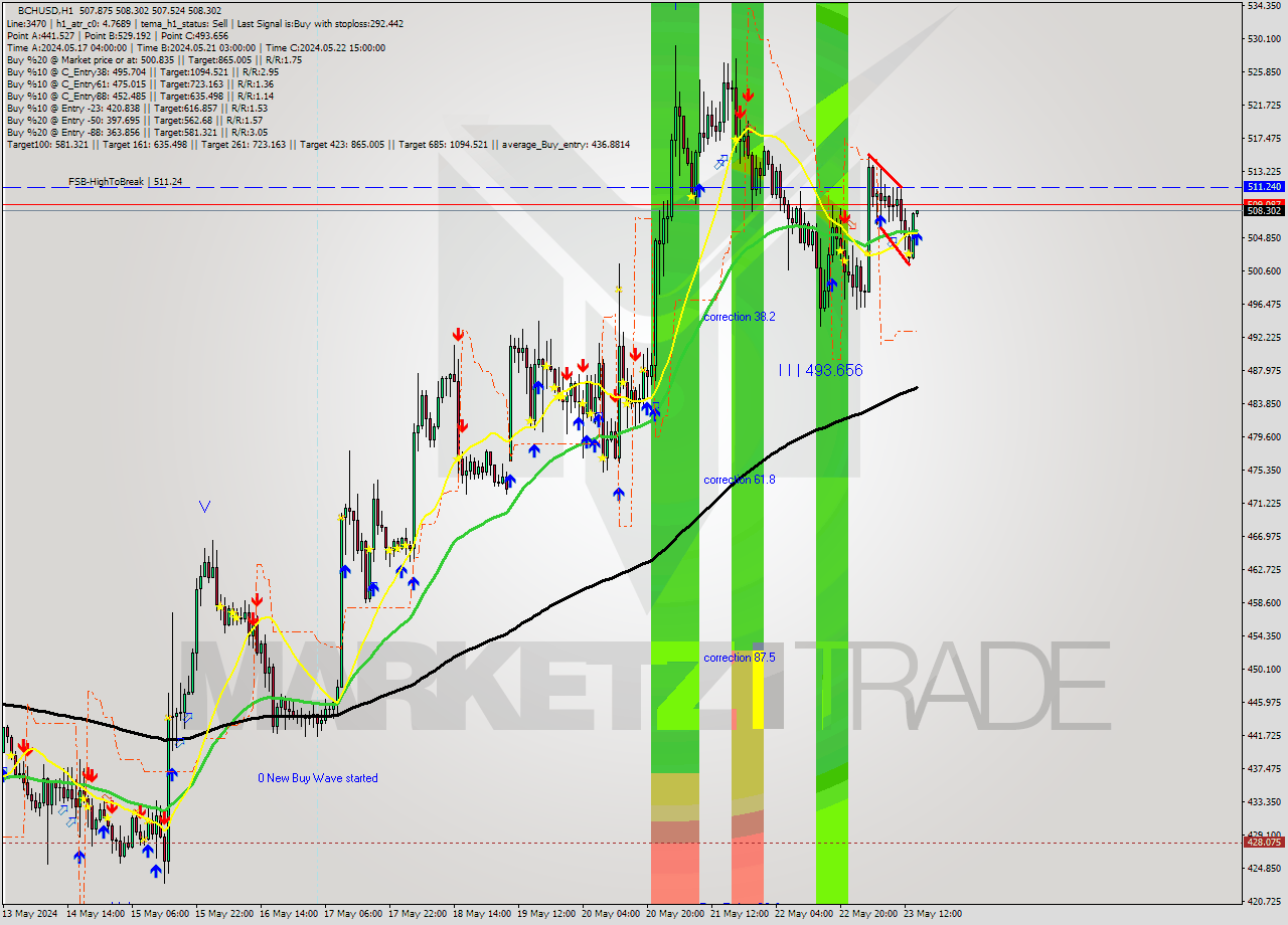 BCHUSD MultiTimeframe analysis at date 2024.05.23 15:02