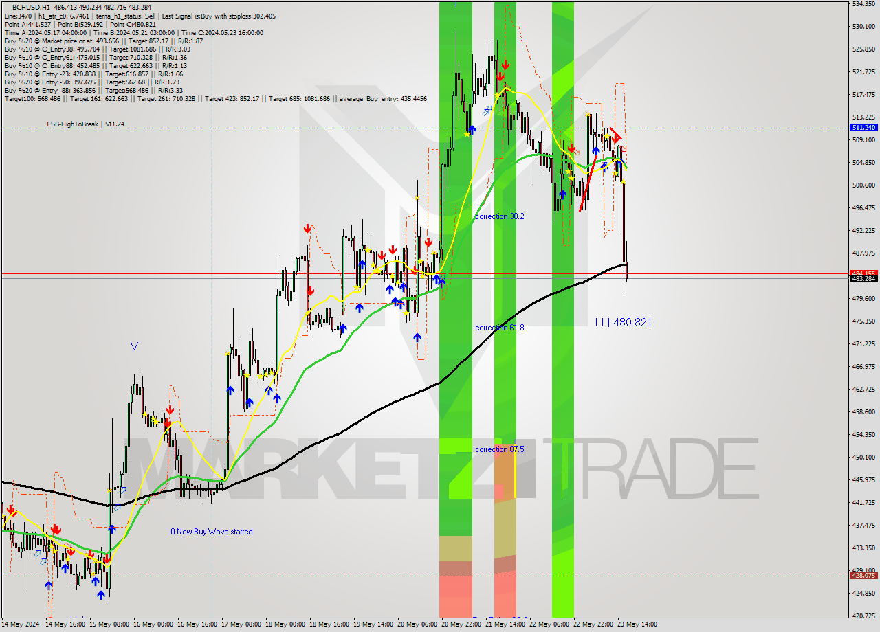 BCHUSD MultiTimeframe analysis at date 2024.05.23 18:04