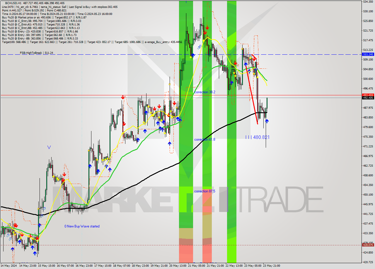 BCHUSD MultiTimeframe analysis at date 2024.05.24 00:03