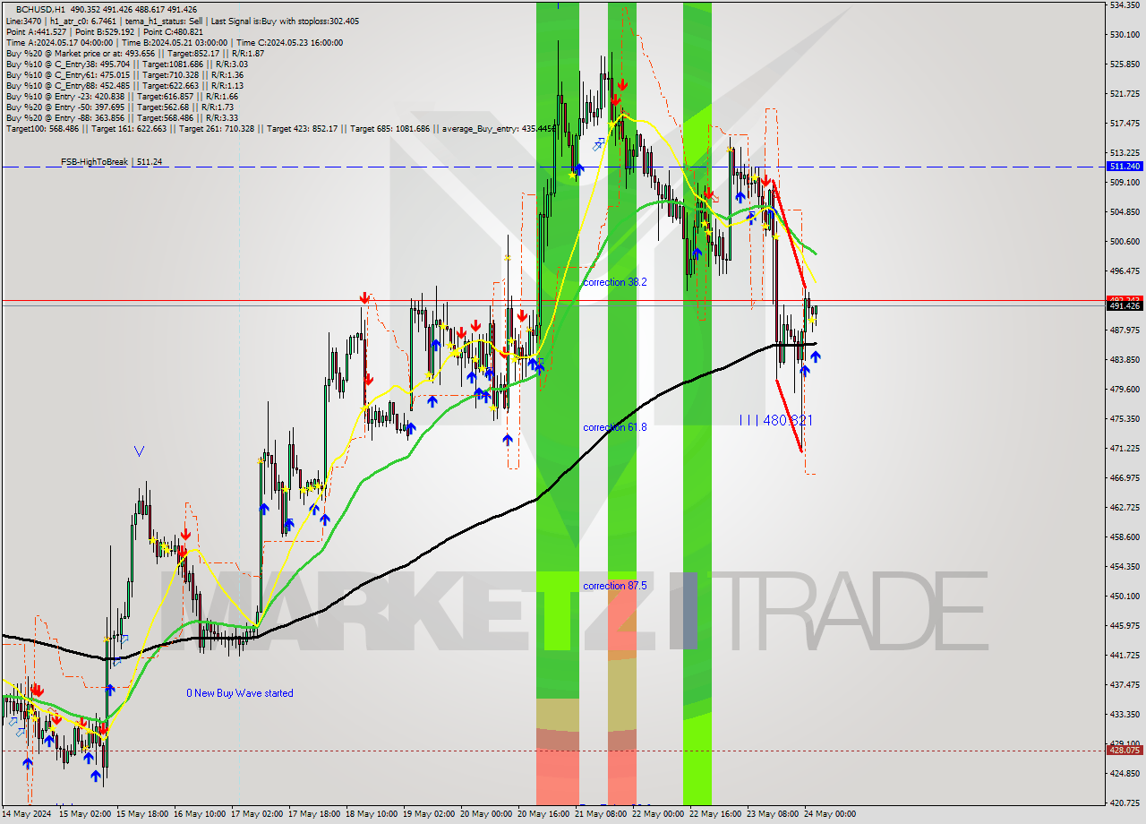 BCHUSD MultiTimeframe analysis at date 2024.05.24 03:34