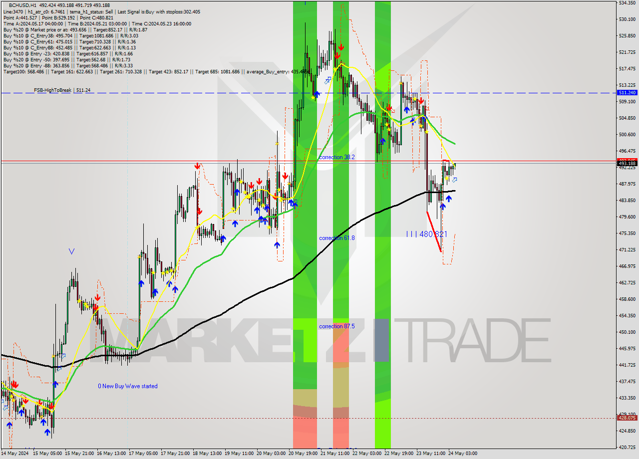 BCHUSD MultiTimeframe analysis at date 2024.05.24 18:00