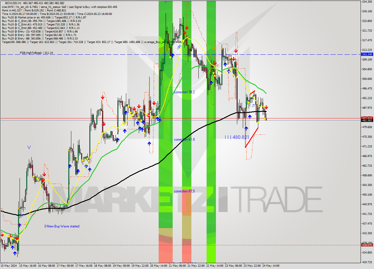 BCHUSD MultiTimeframe analysis at date 2024.05.24 17:04